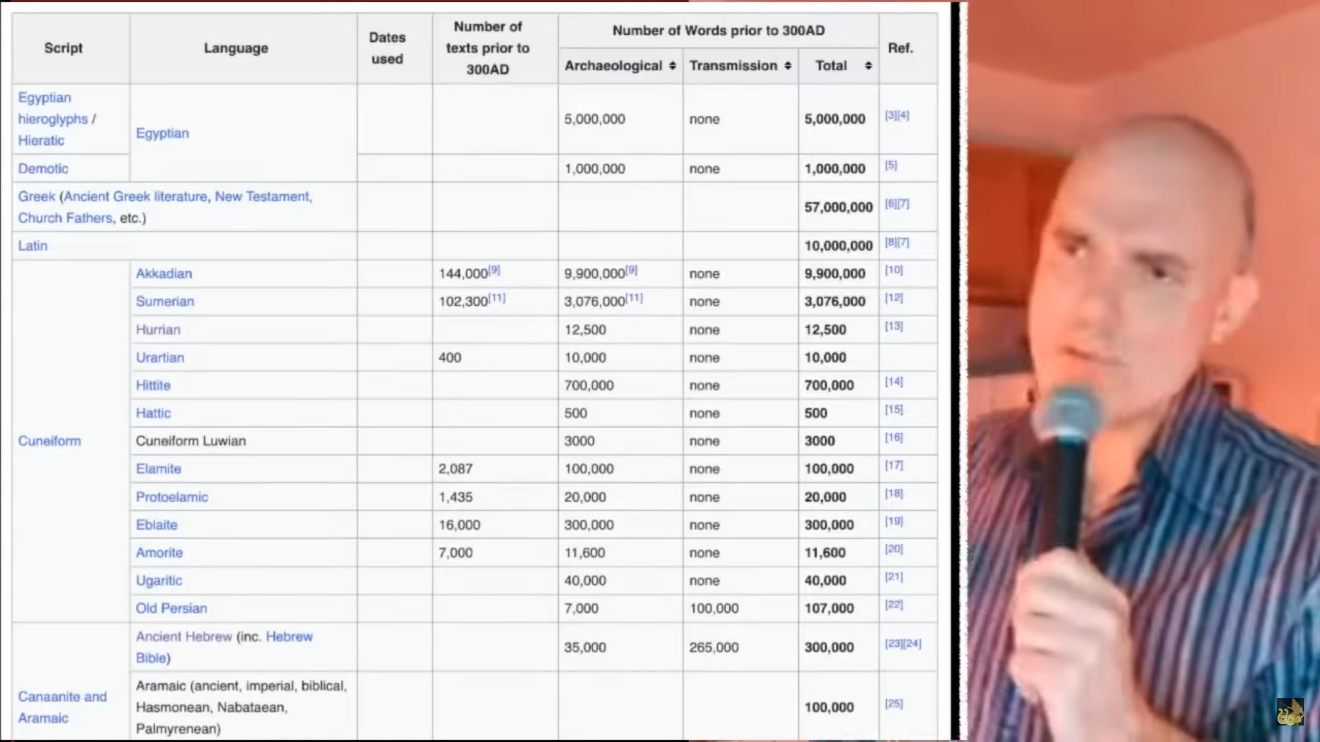 Word count of ancient languages <a href='https://www.youtube.com/live/Pyauv64SStY?feature=shared&t=390'>(youtube)</a>